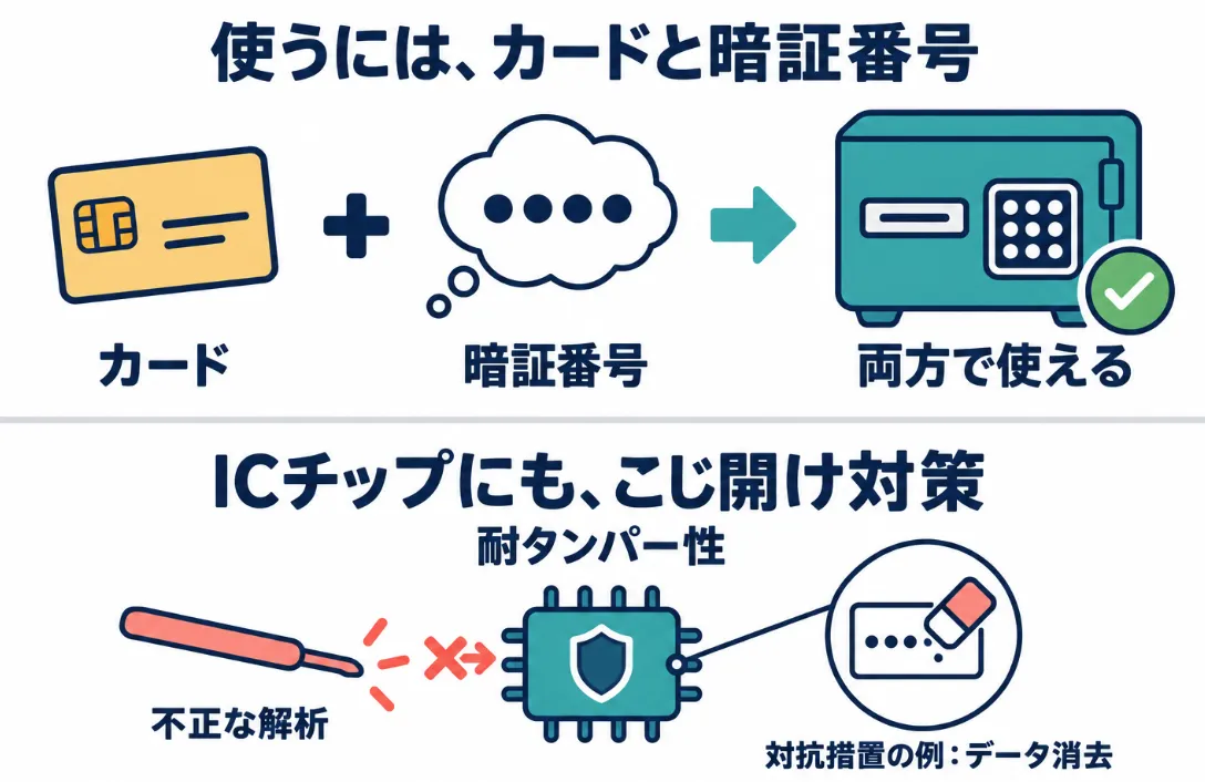 上段はカードと暗証番号の両方が必要な本人確認。下段はICチップの耐タンパー性を金庫のこじ開け対策にたとえ、不正な解析に対するデータ消去などの対抗措置を示す。