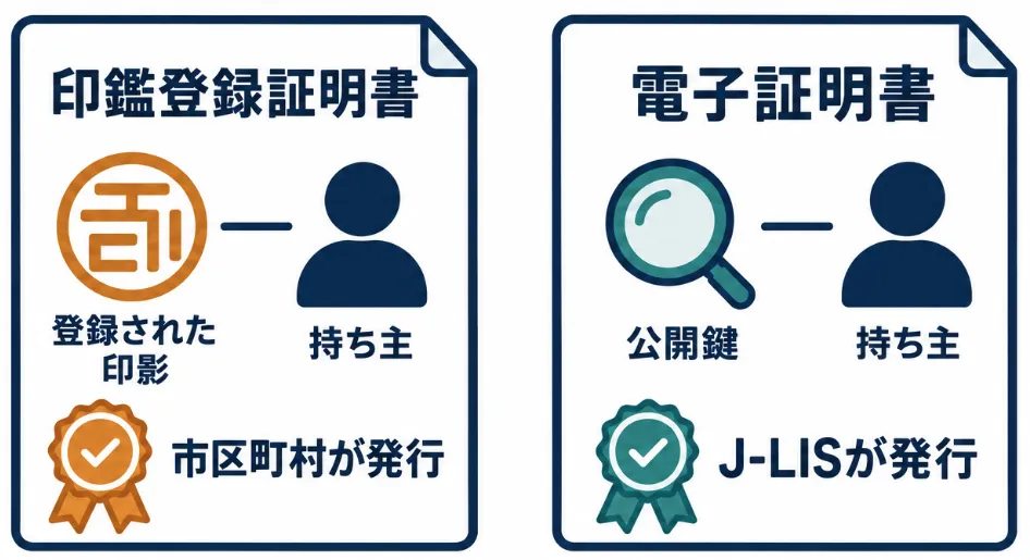 印鑑登録証明書は登録された印影と持ち主を、電子証明書は公開鍵と持ち主を結び付ける。前者は市区町村、マイナンバーカードの後者はJ-LISが発行する。証明書の役割を比べた図。