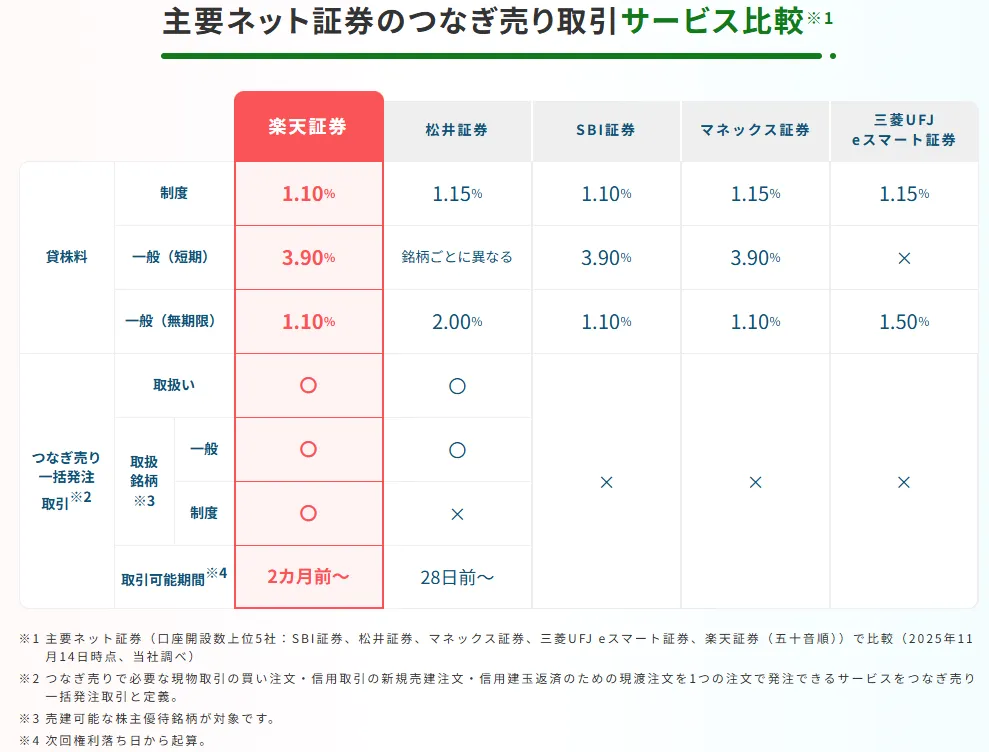 らくらく優待取引の手数料