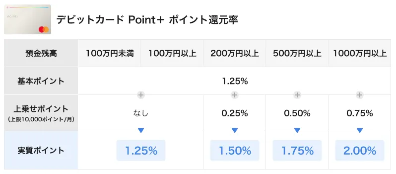 デビットカード Point＋の還元率