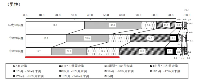 男性の育休期間