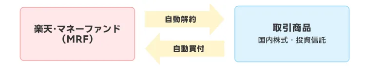 らくらく運用の概要図