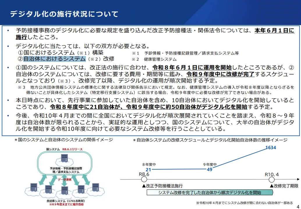 デジタル化施行状況