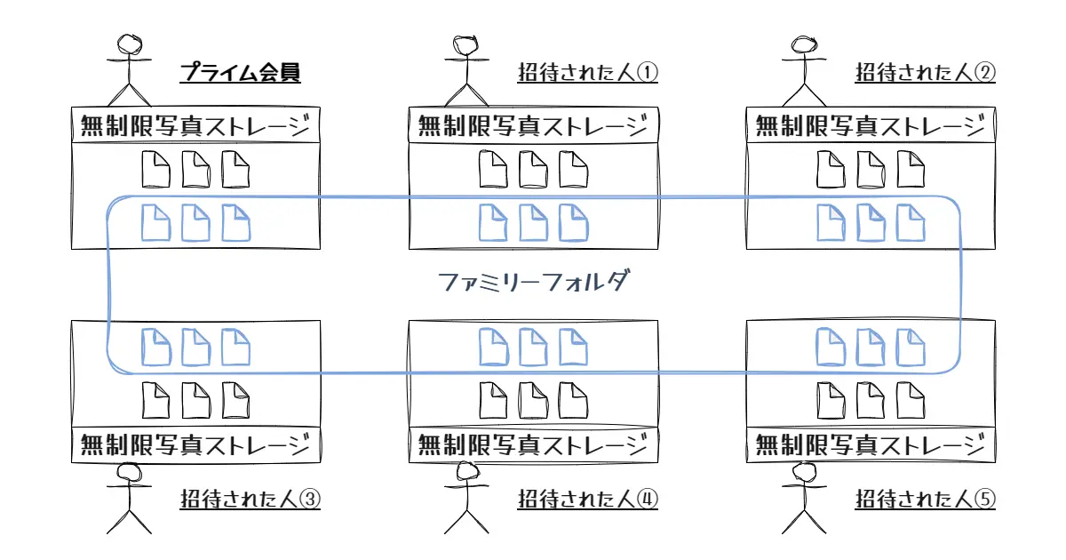 ファミリーフォルダの概略図