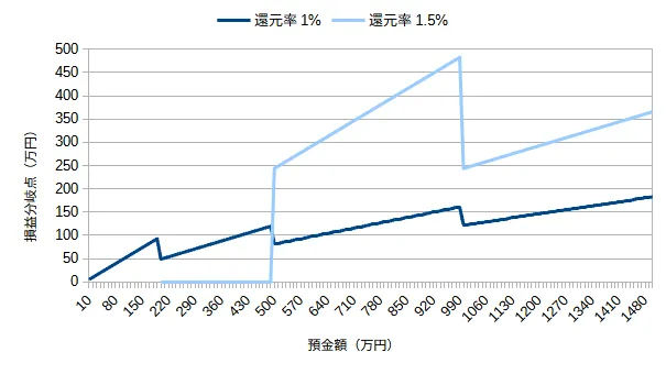 預金額と損益分岐点