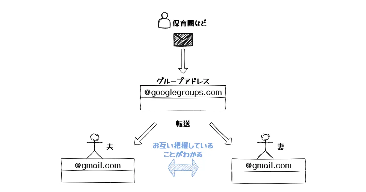 Googleグループを夫婦で使用した場合の概念図