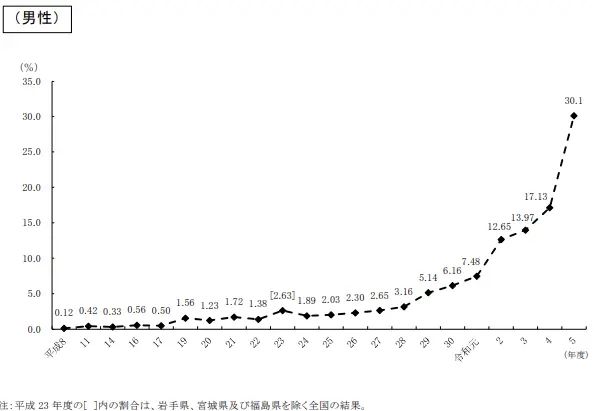 男性の育休取得率