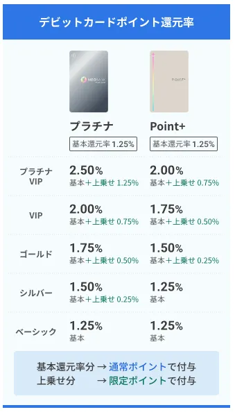デビットカードの還元率