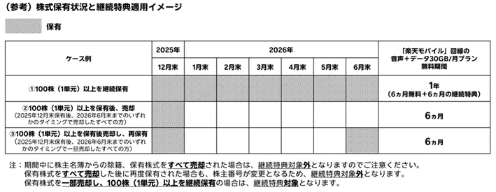 楽天Gの株主優待制度（第29期）
