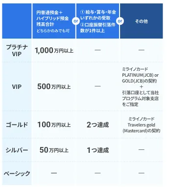 ランクアップ条件